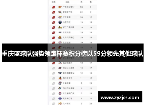 重庆篮球队强势领跑杯赛积分榜以59分领先其他球队